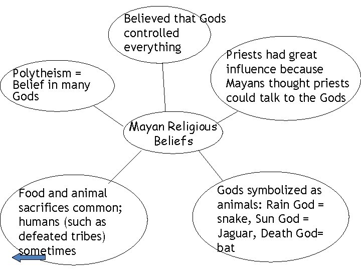Believed that Gods controlled everything Polytheism = Belief in many Gods Priests had great