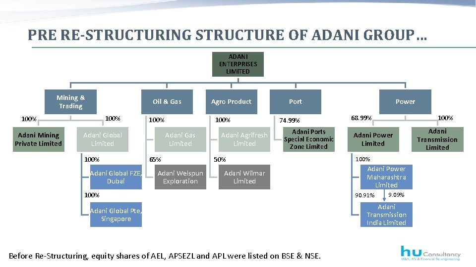 PRE RE-STRUCTURING STRUCTURE OF ADANI GROUP… ADANI ENTERPRISES LIMITED Mining & Trading Oil &