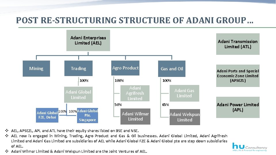 POST RE-STRUCTURING STRUCTURE OF ADANI GROUP… Adani Enterprises Limited (AEL) Mining Trading 100% Adani