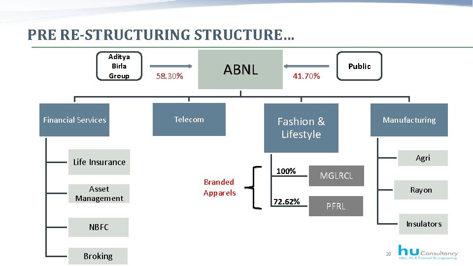 PRE RE-STRUCTURING STRUCTURE… Aditya Birla Group Financial Services ABNL 58. 30% Telecom 41. 70%