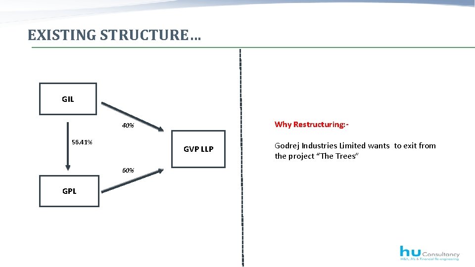 EXISTING STRUCTURE… GIL Why Restructuring: - 40% 56. 41% GVP LLP 60% GPL Godrej