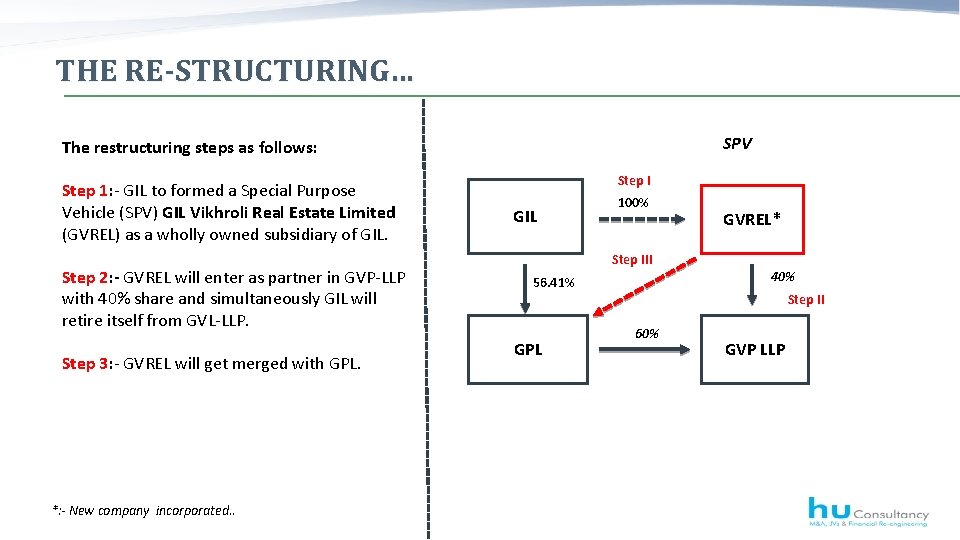 THE RE-STRUCTURING… SPV The restructuring steps as follows: Step 1: - GIL to formed