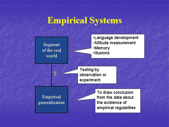 Empirical Systems Segment of the real world T Empirical generalization • Language development •