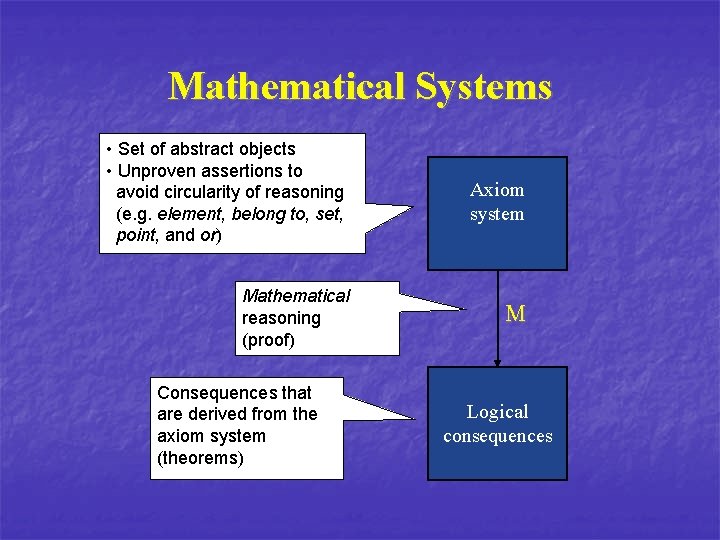 Mathematical Systems • Set of abstract objects • Unproven assertions to avoid circularity of