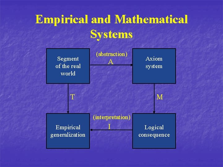 Empirical and Mathematical Systems Segment of the real world (abstraction) A T Axiom system