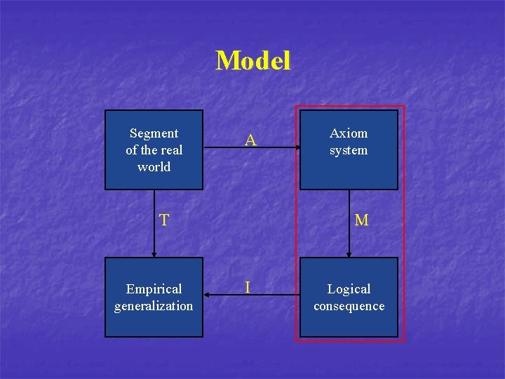 Model Segment of the real world A T Empirical generalization Axiom system M I