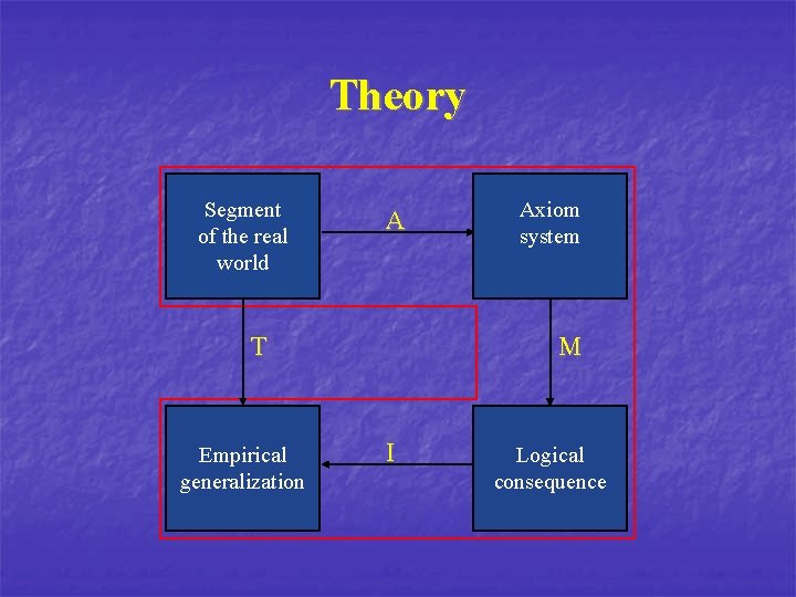 Theory Segment of the real world A T Empirical generalization Axiom system M I