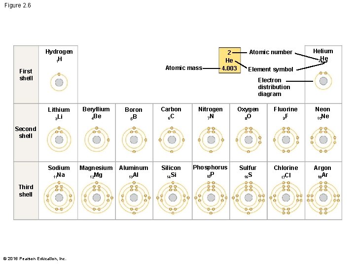 Figure 2. 6 Hydrogen 1 H Atomic mass First shell 2 He 4. 003