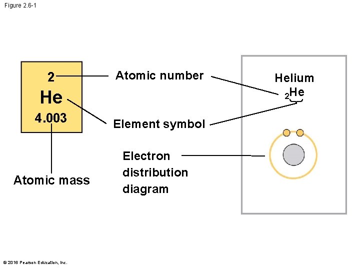 Figure 2. 6 -1 2 Atomic number He 4. 003 Atomic mass © 2016