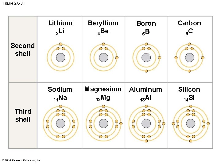 Figure 2. 6 -3 Lithium 3 Li Beryllium 4 Be Boron 5 B Carbon