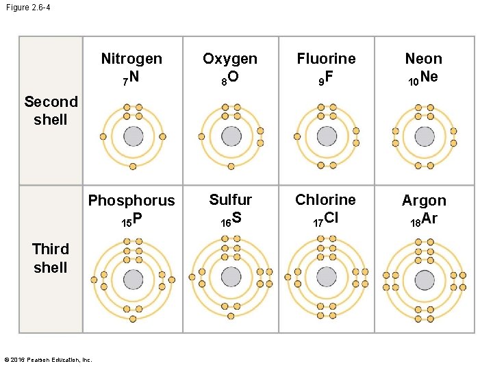 Figure 2. 6 -4 Nitrogen 7 N Oxygen 8 O Fluorine 9 F Neon