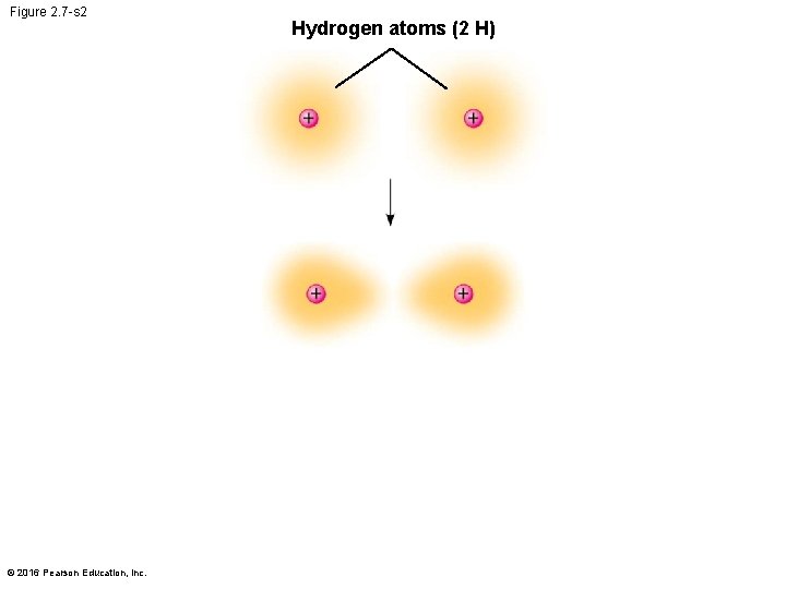 Figure 2. 7 -s 2 © 2016 Pearson Education, Inc. Hydrogen atoms (2 H)