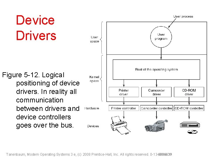 Device Drivers Figure 5 -12. Logical positioning of device drivers. In reality all communication