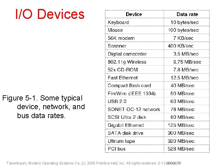 I/O Devices Figure 5 -1. Some typical device, network, and bus data rates. Tanenbaum,