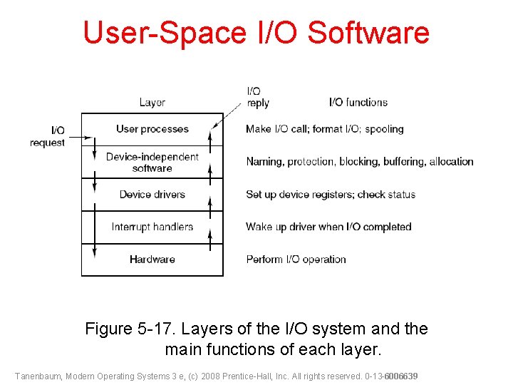 User-Space I/O Software Figure 5 -17. Layers of the I/O system and the main