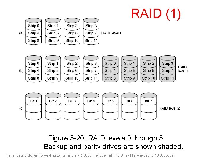 RAID (1) Figure 5 -20. RAID levels 0 through 5. Backup and parity drives