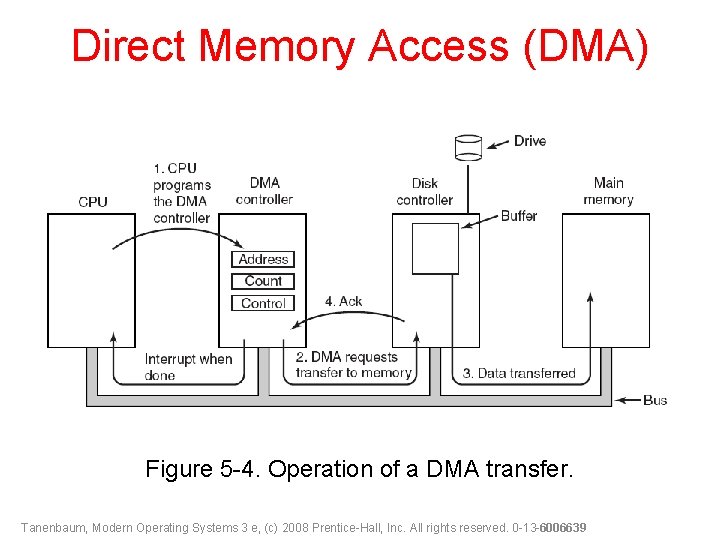 Direct Memory Access (DMA) Figure 5 -4. Operation of a DMA transfer. Tanenbaum, Modern