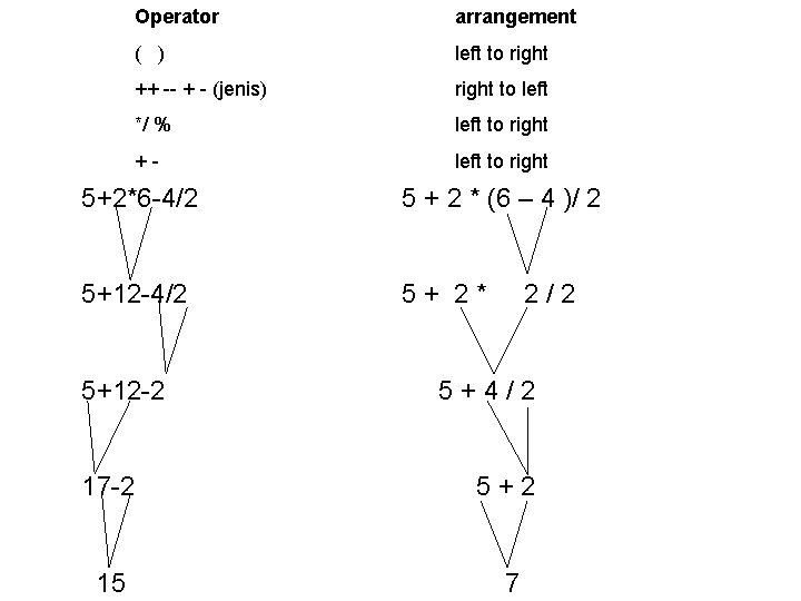 Operator arrangement ( ) left to right ++ -- + - (jenis) right to Operator arrangement ( ) left to right ++ -- + - (jenis) right to