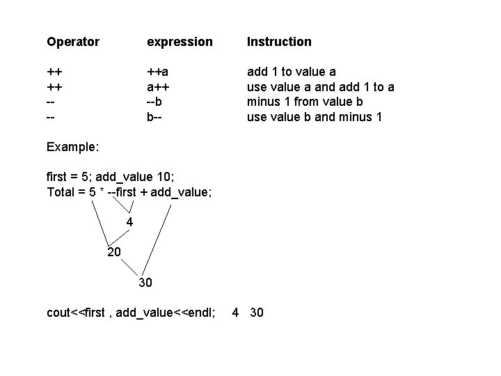 Operator expression Instruction ++ ++ --- ++a a++ --b b-- add 1 to value Operator expression Instruction ++ ++ --- ++a a++ --b b-- add 1 to value