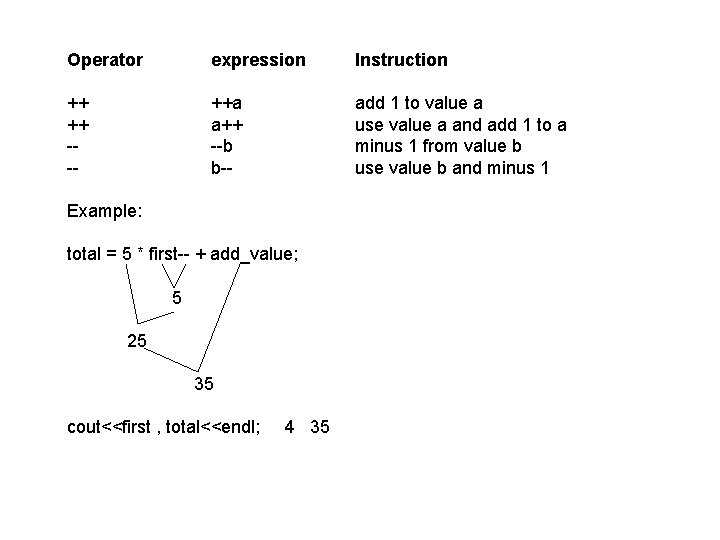 Operator expression Instruction ++ ++ --- ++a a++ --b b-- add 1 to value Operator expression Instruction ++ ++ --- ++a a++ --b b-- add 1 to value