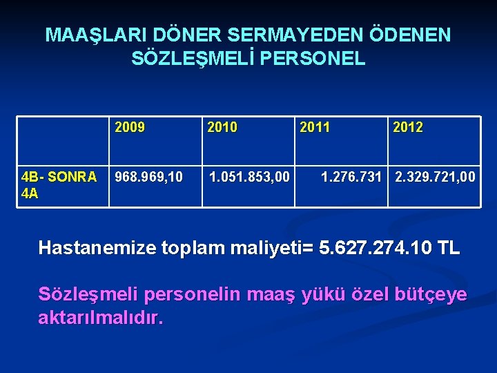 MAAŞLARI DÖNER SERMAYEDEN ÖDENEN SÖZLEŞMELİ PERSONEL 4 B- SONRA 4 A 2009 2010 968.