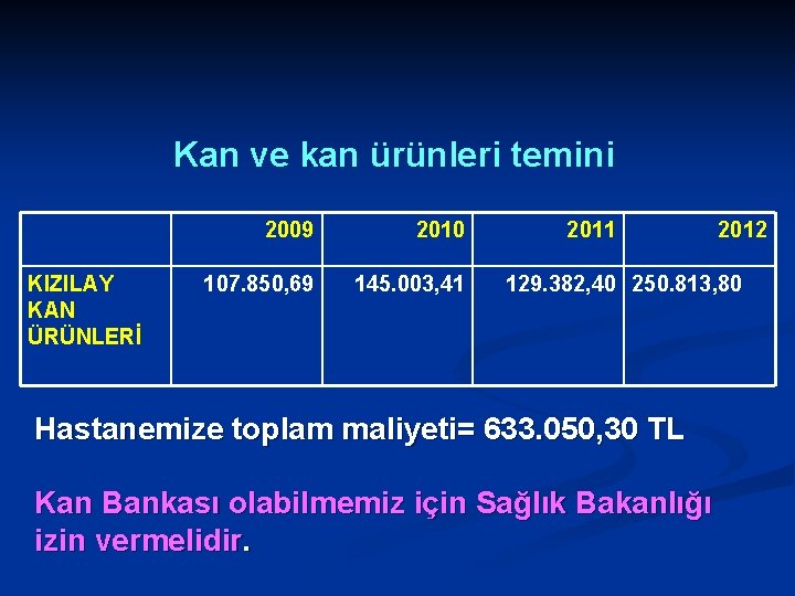 Kan ve kan ürünleri temini KIZILAY KAN ÜRÜNLERİ 2009 2010 107. 850, 69 145.