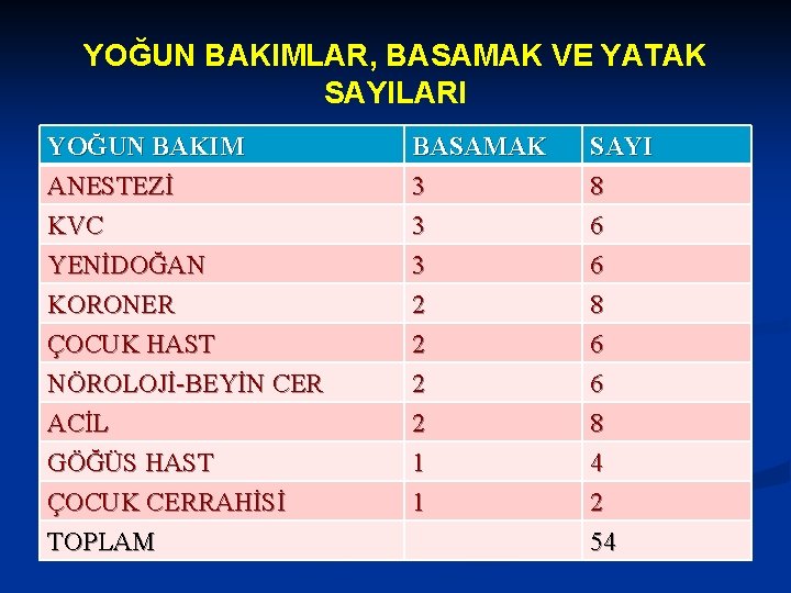 YOĞUN BAKIMLAR, BASAMAK VE YATAK SAYILARI YOĞUN BAKIM ANESTEZİ KVC YENİDOĞAN BASAMAK 3 3