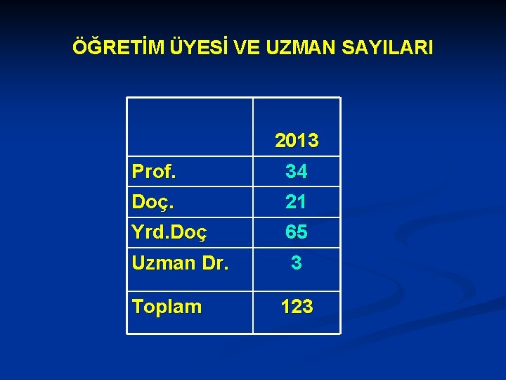 ÖĞRETİM ÜYESİ VE UZMAN SAYILARI 2013 Prof. 34 Doç. 21 Yrd. Doç 65 Uzman