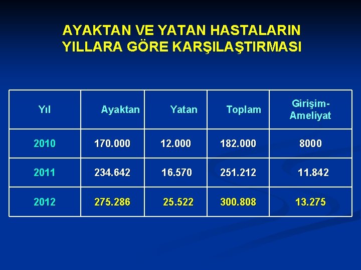 AYAKTAN VE YATAN HASTALARIN YILLARA GÖRE KARŞILAŞTIRMASI Yıl Ayaktan Yatan Toplam Girişim. Ameliyat 2010