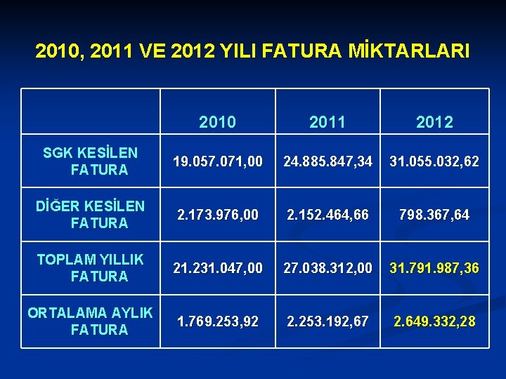 2010, 2011 VE 2012 YILI FATURA MİKTARLARI 2010 2011 2012 SGK KESİLEN FATURA 19.