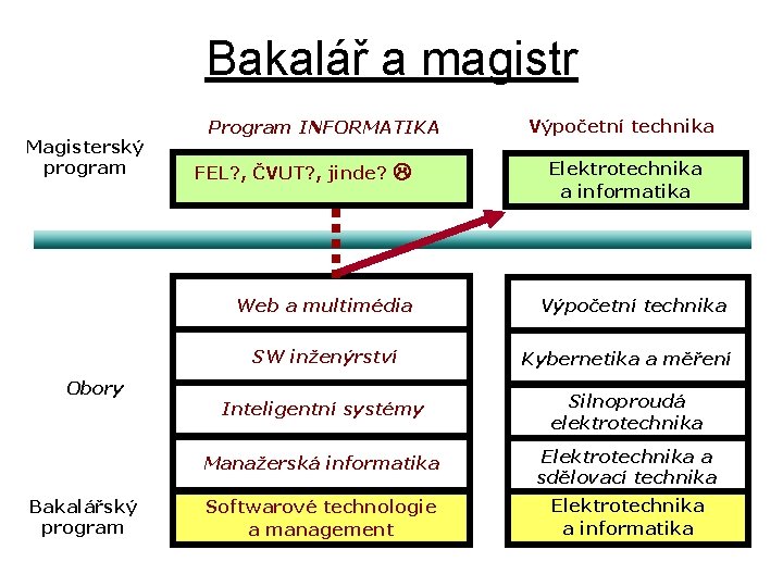 Bakalář a magistr Magisterský program Program INFORMATIKA FEL? , ČVUT? , jinde? Web a