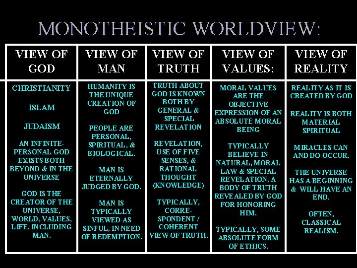 MONOTHEISTIC WORLDVIEW: VIEW OF GOD VIEW OF MAN VIEW OF TRUTH VIEW OF VALUES: