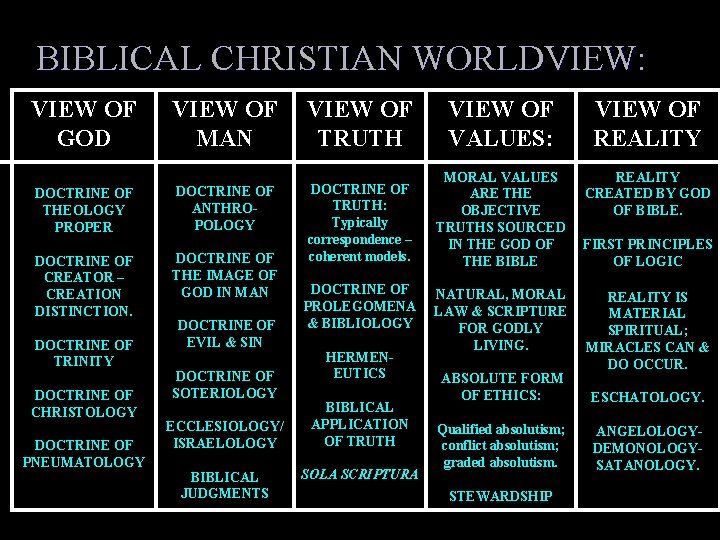 BIBLICAL CHRISTIAN WORLDVIEW: VIEW OF GOD VIEW OF MAN VIEW OF TRUTH VIEW OF