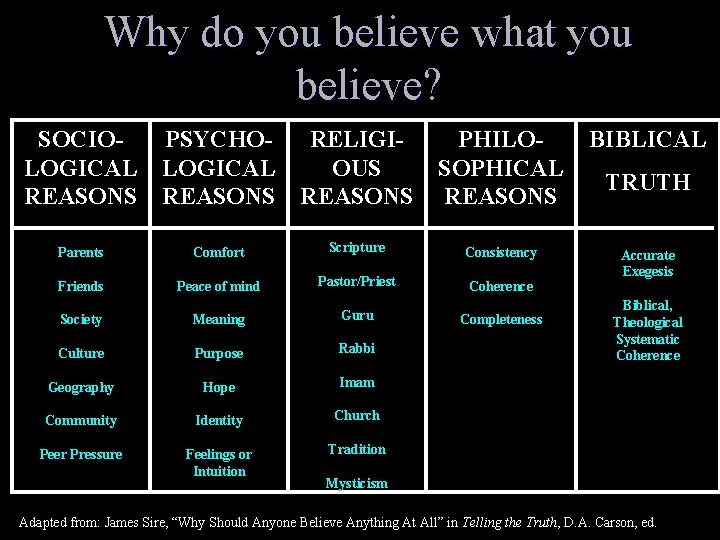 Why do you believe what you believe? SOCIOLOGICAL REASONS PSYCHOLOGICAL REASONS RELIGIOUS REASONS PHILOSOPHICAL