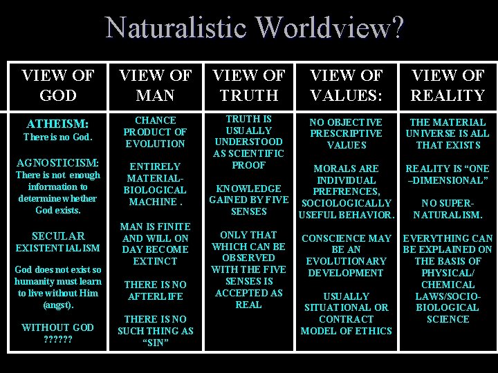 Naturalistic Worldview? VIEW OF GOD VIEW OF MAN VIEW OF TRUTH VIEW OF VALUES: