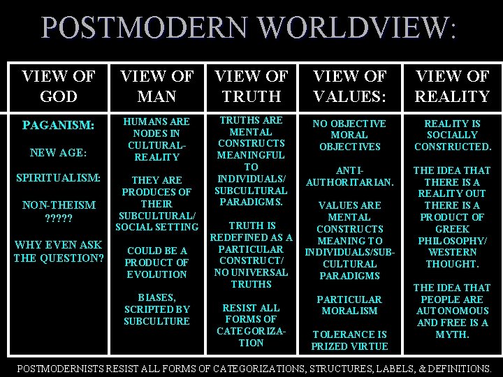 POSTMODERN WORLDVIEW: VIEW OF GOD VIEW OF MAN VIEW OF TRUTH VIEW OF VALUES: