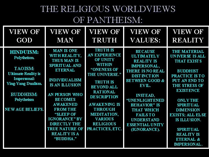 THE RELIGIOUS WORLDVIEWS OF PANTHEISM: VIEW OF GOD VIEW OF MAN VIEW OF TRUTH