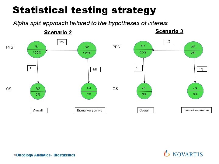 Statistical testing strategy Alpha split approach tailored to the hypotheses of interest Scenario 2