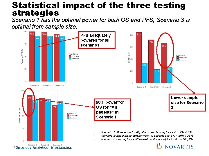 Statistical impact of the three testing strategies Scenario 1 has the optimal power for