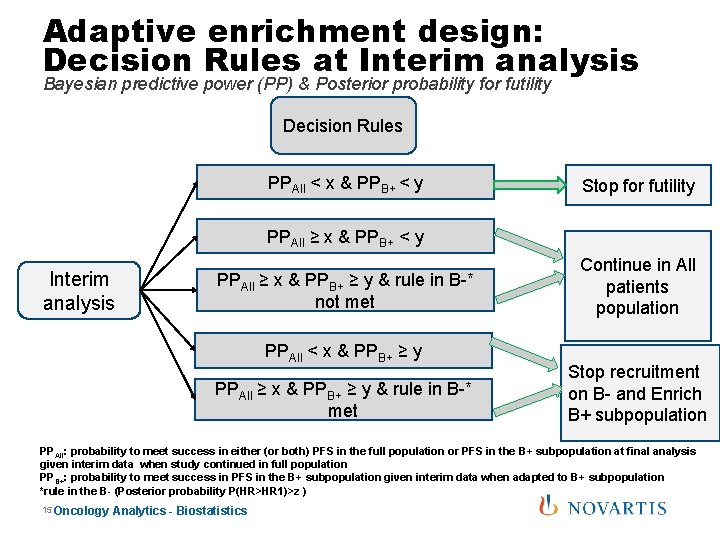 Adaptive enrichment design: Decision Rules at Interim analysis Bayesian predictive power (PP) & Posterior