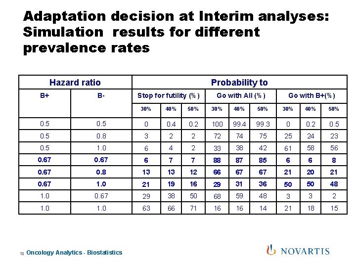 Adaptation decision at Interim analyses: Simulation results for different prevalence rates Hazard ratio B+