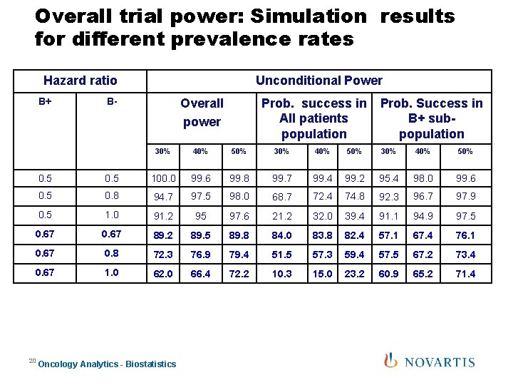 Overall trial power: Simulation results for different prevalence rates Hazard ratio B+ Unconditional Power