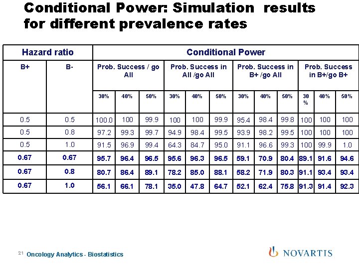 Conditional Power: Simulation results for different prevalence rates Hazard ratio B+ B- Conditional Power