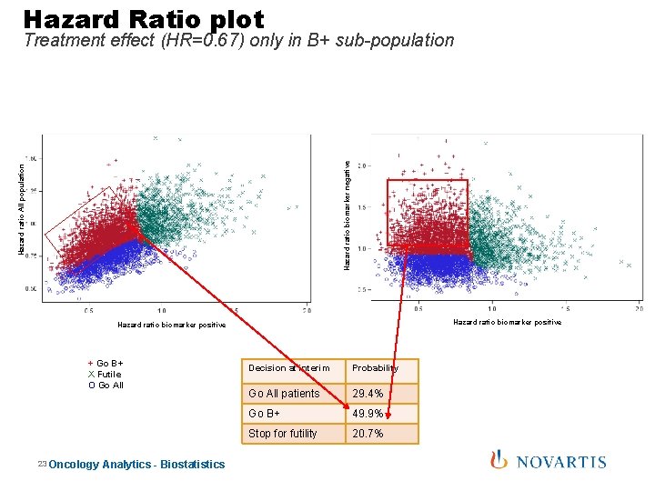 Hazard Ratio plot Hazard ratio All population Hazard ratio biomarker negative Treatment effect (HR=0.