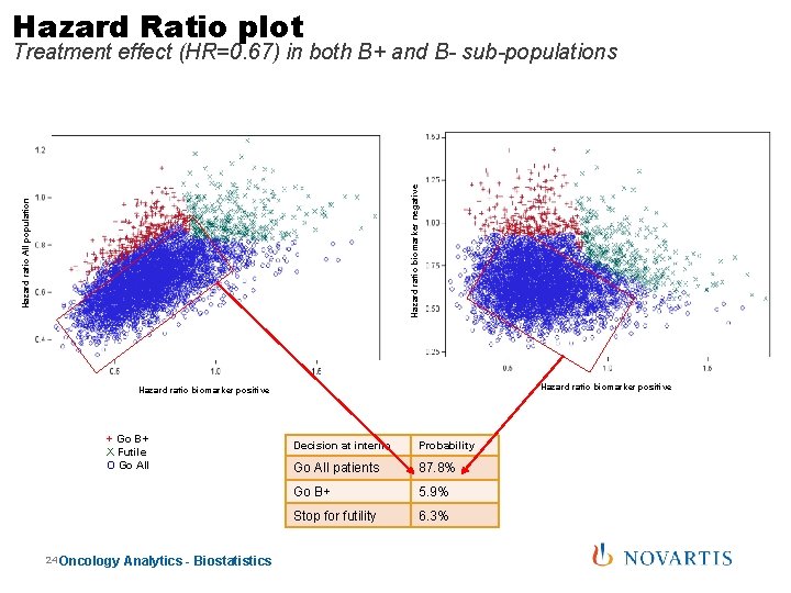 Hazard Ratio plot Hazard ratio All population Hazard ratio biomarker negative Treatment effect (HR=0.