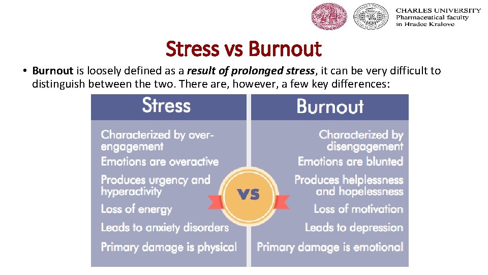 Stress vs Burnout • Burnout is loosely defined as a result of prolonged stress,
