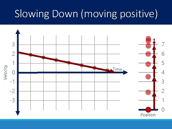 Velocity Slowing Down (moving positive) 3 7 2 6 1 5 0 Time 4