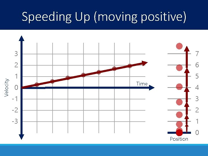 Velocity Speeding Up (moving positive) 3 7 2 6 1 5 0 Time 4