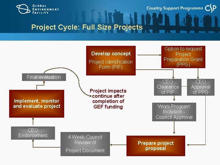 Project Cycle: Full Size Projects Develop concept Project Identification Form (PIF) Final evaluation Implement,