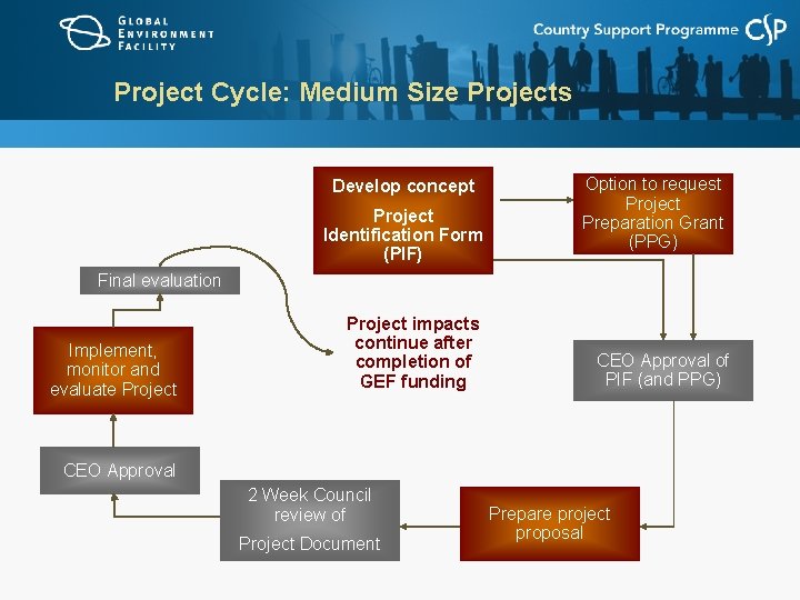 Project Cycle: Medium Size Projects Develop concept Project Identification Form (PIF) Option to request